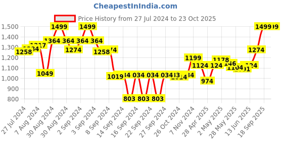 ajio.com dreamfarm Non-Stick Sit Up Scraping & Cooking Spoon dreamfarm Price History Graph from 27 Jul 2024 to 22 Oct 2025