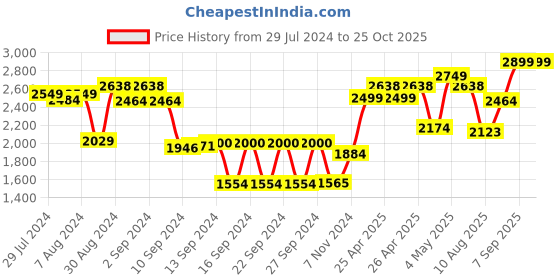 ajio.com dreamfarm Non-Stick Spadle Cooking Spoon dreamfarm Price History Graph from 29 Jul 2024 to 25 Oct 2025