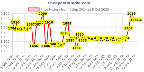 ajio.com dreamfarm Ograte Two-Sided Speed Grater dreamfarm Price History Graph from 1 Sep 2024 to 6 Oct 2025