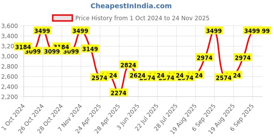 ajio.com dreamfarm One-Handed Plastic Grinder with Container dreamfarm Price History Graph from 1 Oct 2024 to 24 Nov 2025