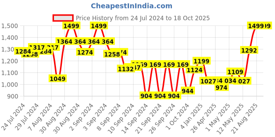 ajio.com dreamfarm One-Handed Vegetable & Potato Masher dreamfarm Price History Graph from 24 Jul 2024 to 18 Oct 2025