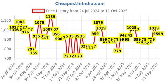 ajio.com dreamfarm Razor Sharp Stainless Steel Knife dreamfarm Price History Graph from 24 Jul 2024 to 10 Oct 2025