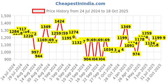 ajio.com dreamfarm Scoop Strainer Lestrain dreamfarm Price History Graph from 24 Jul 2024 to 18 Oct 2025
