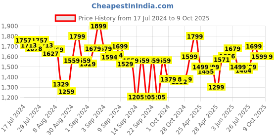 ajio.com dreamfarm Set of 4 Measuring Spoons dreamfarm Price History Graph from 17 Jul 2024 to 9 Oct 2025