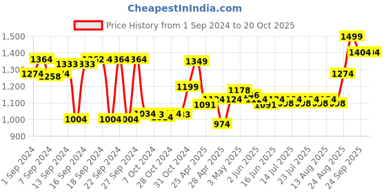 ajio.com dreamfarm Sharple Vegetable Peeler dreamfarm Price History Graph from 1 Sep 2024 to 20 Oct 2025