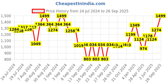ajio.com dreamfarm Super Flexible Chopping Sit Up Spatula dreamfarm Price History Graph from 24 Jul 2024 to 26 Sep 2025
