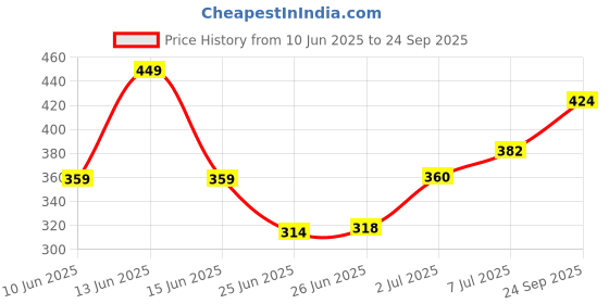 ajio.com dreamz by pantaloons Women Abstract Shorts dreamz by pantaloons Price History Graph from 10 Jun 2025 to 24 Sep 2025