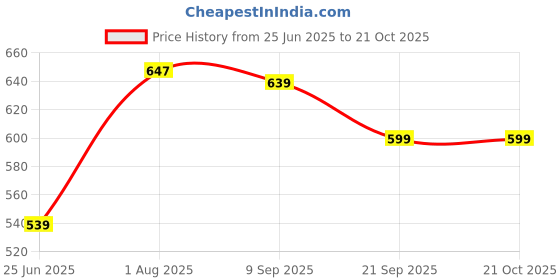 ajio.com dreamz by pantaloons Women Checked Regular Fit Pyjamas dreamz by pantaloons Price History Graph from 25 Jun 2025 to 21 Oct 2025
