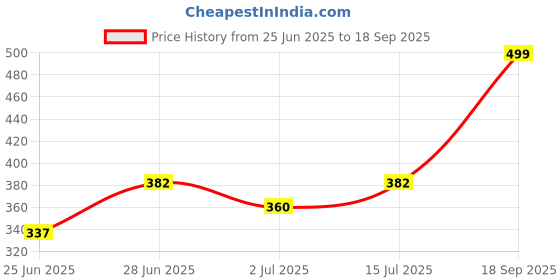 ajio.com dreamz by pantaloons  Women Cotton Graphic Shorts dreamz by pantaloons Price History Graph from 25 Jun 2025 to 18 Sep 2025