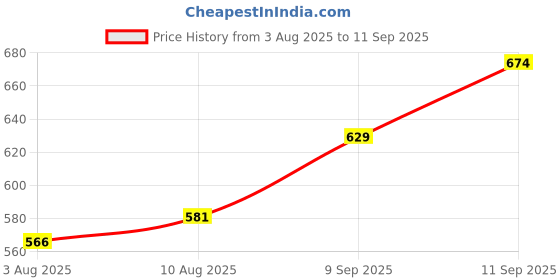 ajio.com dreamz by pantaloons Women Cotton Straight Fit Pyjamas dreamz by pantaloons Price History Graph from 3 Aug 2025 to 11 Sep 2025