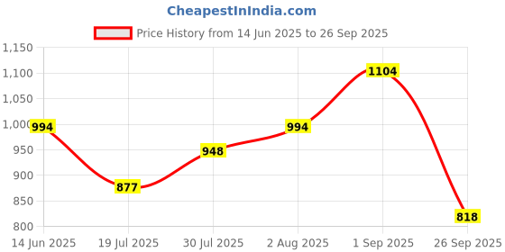 ajio.com dreamz by pantaloons Women Cotton T-Shirt And Pyjamas Set dreamz by pantaloons Price History Graph from 14 Jun 2025 to 26 Sep 2025