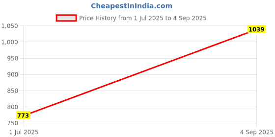 ajio.com dreamz by pantaloons Women Cotton T-Shirt And Pyjamas Set dreamz by pantaloons Price History Graph from 1 Jul 2025 to 4 Sep 2025