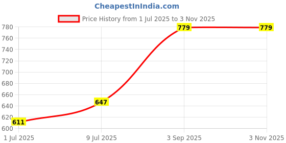 ajio.com dreamz by pantaloons Women Cotton T-Shirt And Shorts Set dreamz by pantaloons Price History Graph from 1 Jul 2025 to 3 Nov 2025