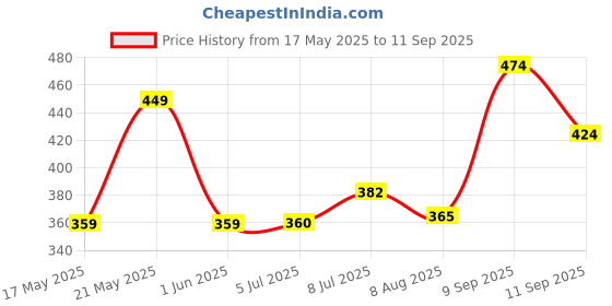 ajio.com dreamz by pantaloons Women Mid-Rise Micro Print City Shorts dreamz by pantaloons Price History Graph from 17 May 2025 to 11 Sep 2025