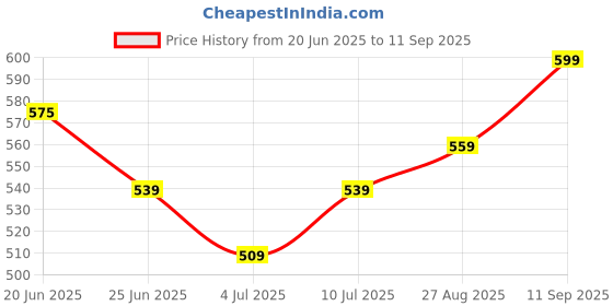 ajio.com dreamz by pantaloons Women Printed Regular Fit Pyjamas dreamz by pantaloons Price History Graph from 20 Jun 2025 to 11 Sep 2025
