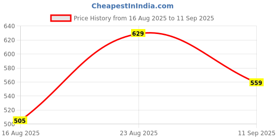 ajio.com dreamz by pantaloons Women Regular Fit Checks Pyjamas dreamz by pantaloons Price History Graph from 16 Aug 2025 to 11 Sep 2025