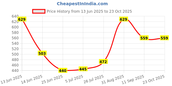 ajio.com dreamz by pantaloons Women Regular Fit Cotton Printed Pyjamas    dreamz by pantaloons Price History Graph from 13 Jun 2025 to 23 Oct 2025