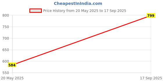 ajio.com dreamz by pantaloons Women Regular Fit Pyjamas dreamz by pantaloons Price History Graph from 20 May 2025 to 17 Sep 2025