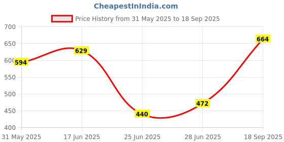 ajio.com dreamz by pantaloons Women Regular Fit Pyjamas dreamz by pantaloons Price History Graph from 31 May 2025 to 18 Sep 2025