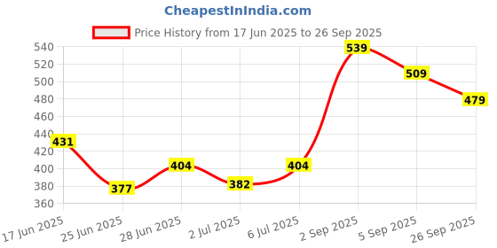 ajio.com dreamz by pantaloons Women Regular Fit Pyjamas dreamz by pantaloons Price History Graph from 17 Jun 2025 to 26 Sep 2025