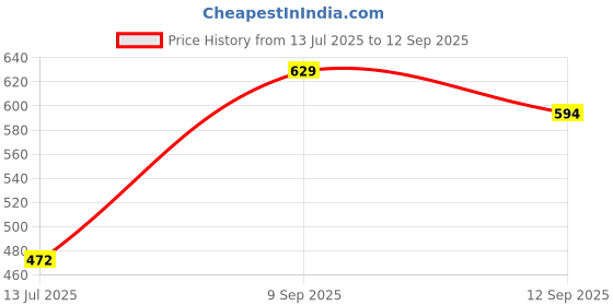 ajio.com dreamz by pantaloons Women Regular Fit Pyjamas dreamz by pantaloons Price History Graph from 13 Jul 2025 to 12 Sep 2025