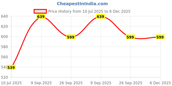 ajio.com dreamz by pantaloons Women Regular Fit Pyjamas dreamz by pantaloons Price History Graph from 10 Jul 2025 to 5 Dec 2025