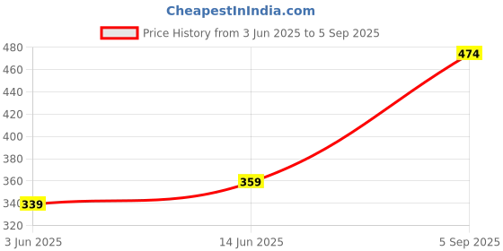 ajio.com dreamz by pantaloons Women Regular Fit Short dreamz by pantaloons Price History Graph from 3 Jun 2025 to 5 Sep 2025