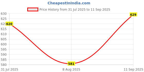 ajio.com dreamz by pantaloons Women Regular Fit Straight Pyjamas dreamz by pantaloons Price History Graph from 31 Jul 2025 to 11 Sep 2025
