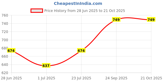 ajio.com dreamz by pantaloons Women Spread Collar Nightshirt dreamz by pantaloons Price History Graph from 28 Jun 2025 to 21 Oct 2025