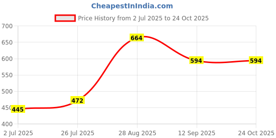 ajio.com dreamz by pantaloons Women V-Neck Top dreamz by pantaloons Price History Graph from 2 Jul 2025 to 22 Oct 2025