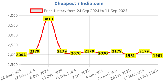 ajio.com dresoul Women Embroidered A-Line Kurta with Palazzos & Dupatta dresoul Price History Graph from 24 Sep 2024 to 11 Sep 2025