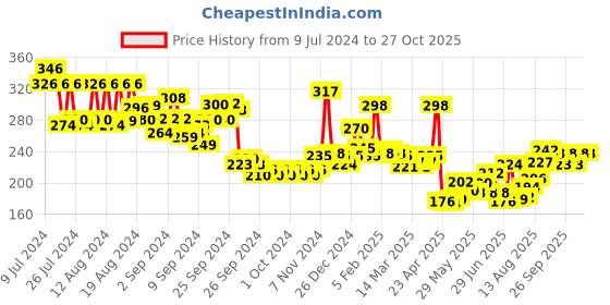 ajio.com lyra Dress & Kurti Slip lyra Price History Graph from 9 Jul 2024 to 27 Oct 2025