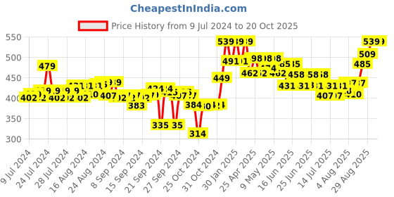 ajio.com melange by lifestyle Dress Slip with Adjustable Straps melange by lifestyle Price History Graph from 9 Jul 2024 to 20 Oct 2025
