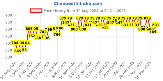 ajio.com dressitude V-Neck T-Shirt with Short Sleeves dressitude Price History Graph from 30 Aug 2024 to 24 Oct 2025
