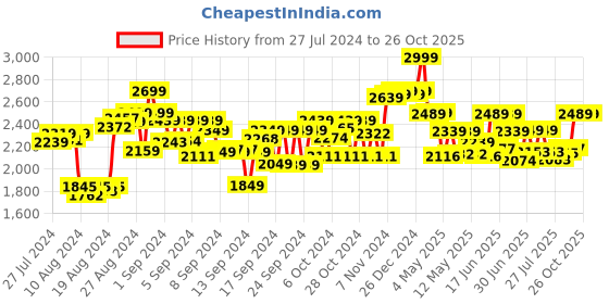 ajio.com cry babies Dressy Coney Baby Doll cry babies Price History Graph from 27 Jul 2024 to 26 Oct 2025