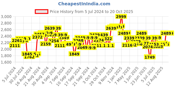 ajio.com cry babies Dressy Fantasy Jenna Doll cry babies Price History Graph from 5 Jul 2024 to 20 Oct 2025