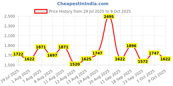 ajio.com nike Dri-Fit Form 9 IN UL Regular Fit Shorts nike Price History Graph from 29 Jul 2025 to 9 Oct 2025