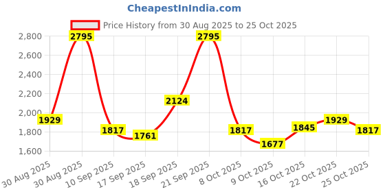 ajio.com nike Dri-FIT Primary Training Crew-Neck T-Shirt nike Price History Graph from 30 Aug 2025 to 22 Oct 2025