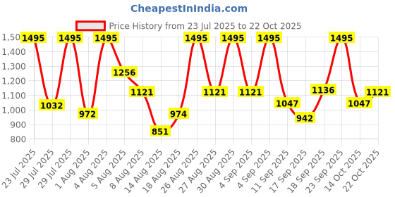 ajio.com nike Dri-FIT Tight Fitness Crew-Neck T-Shirt nike Price History Graph from 23 Jul 2025 to 22 Oct 2025