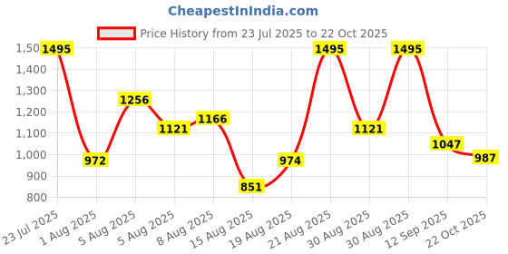 ajio.com nike Dri-FIT Tight Sleeveless Fitness Crew-Neck T-Shirt nike Price History Graph from 23 Jul 2025 to 22 Oct 2025
