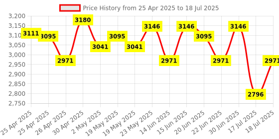 ajio.com nike Dri-Fit Zip-Front Bomber Jacket with Insert Pockets nike Price History Graph from 25 Apr 2025 to 18 Jul 2025