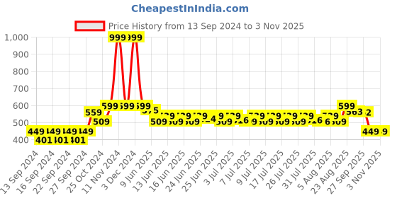 ajio.com home centre Dried Flower Arrangement in Ceramic Pot home centre Price History Graph from 13 Sep 2024 to 2 Nov 2025