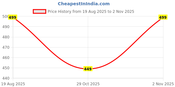 ajio.com fabindia Dried Flowers Potpourri  fabindia Price History Graph from 19 Aug 2025 to 29 Oct 2025