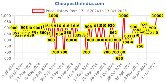 ajio.com drijha Embellished & Embroidered Lehenga with Choli drijha Price History Graph from 17 Jul 2024 to 12 Oct 2025