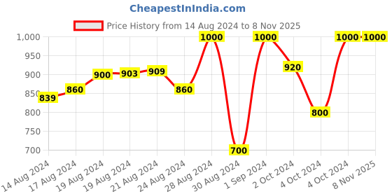 ajio.com drijha Embellished & Embroidered Lehenga with Choli drijha Price History Graph from 14 Aug 2024 to 7 Nov 2025