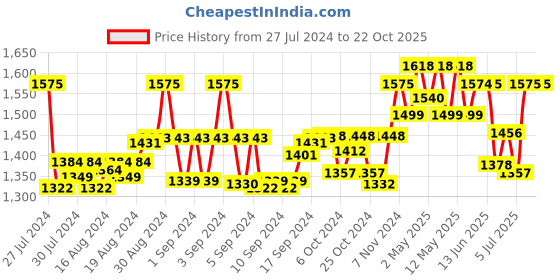 ajio.com drijha Women Woven Gown Dress drijha Price History Graph from 27 Jul 2024 to 21 Oct 2025
