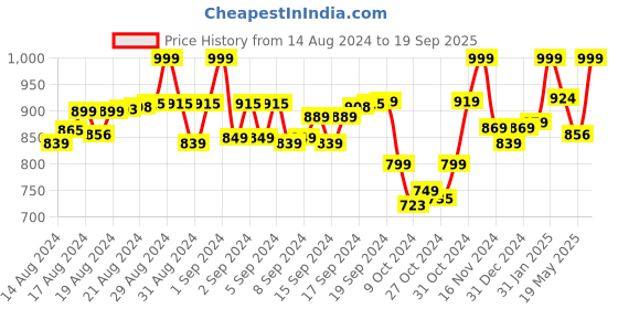 ajio.com driro Women Floral A-Line Skirt with Elasticated Waist driro Price History Graph from 14 Aug 2024 to 19 Sep 2025