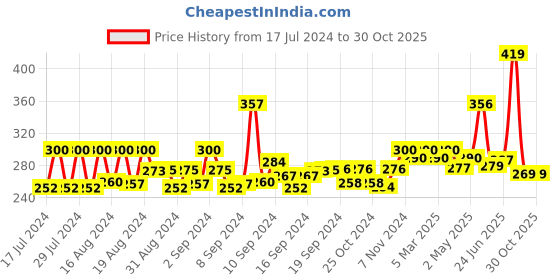 ajio.com yellow chimes Drive Safe Message Keychain Pendant yellow chimes Price History Graph from 17 Jul 2024 to 30 Oct 2025