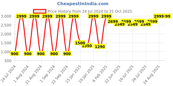 ajio.com lee cooper Driver Loafers with Metal Accent lee cooper Price History Graph from 24 Jul 2024 to 30 Oct 2025