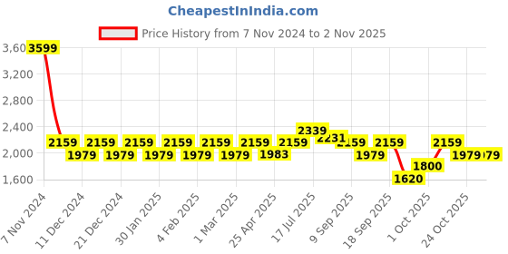 ajio.com u.s. polo assn. Driver Shoes with PU upper u.s. polo assn. Price History Graph from 7 Nov 2024 to 31 Oct 2025